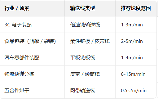 輸送線